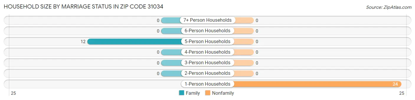 Household Size by Marriage Status in Zip Code 31034
