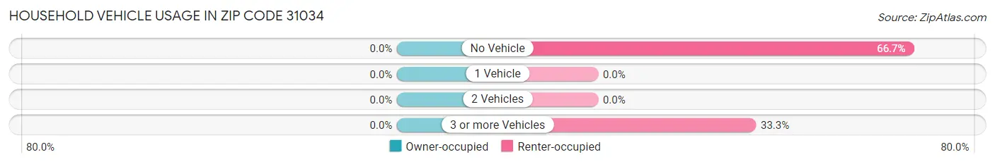 Household Vehicle Usage in Zip Code 31034