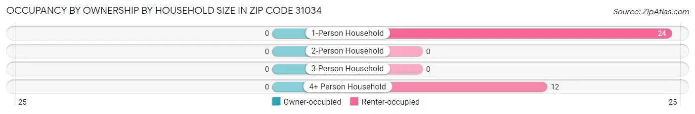 Occupancy by Ownership by Household Size in Zip Code 31034