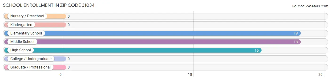 School Enrollment in Zip Code 31034