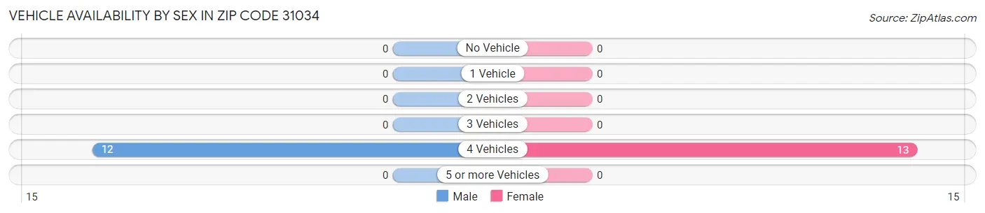Vehicle Availability by Sex in Zip Code 31034