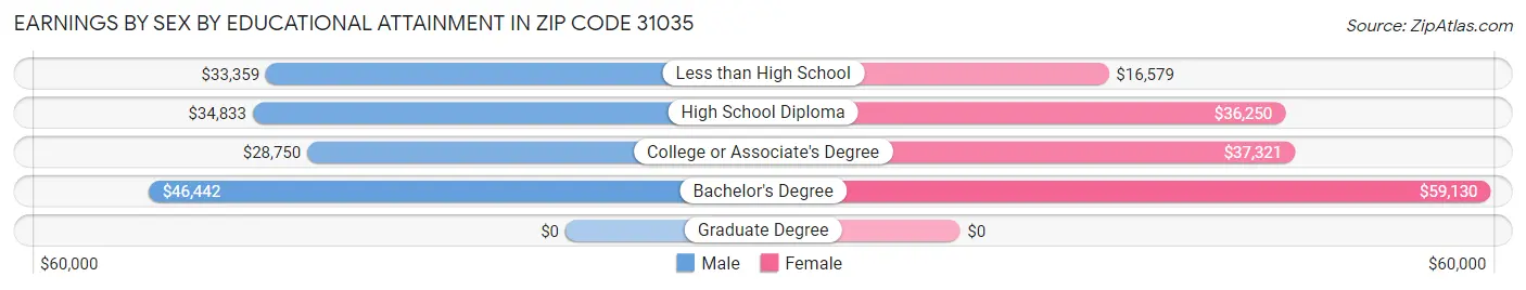 Earnings by Sex by Educational Attainment in Zip Code 31035