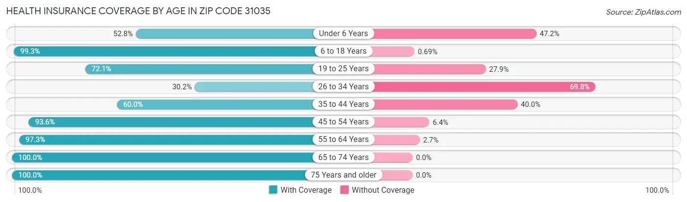 Health Insurance Coverage by Age in Zip Code 31035