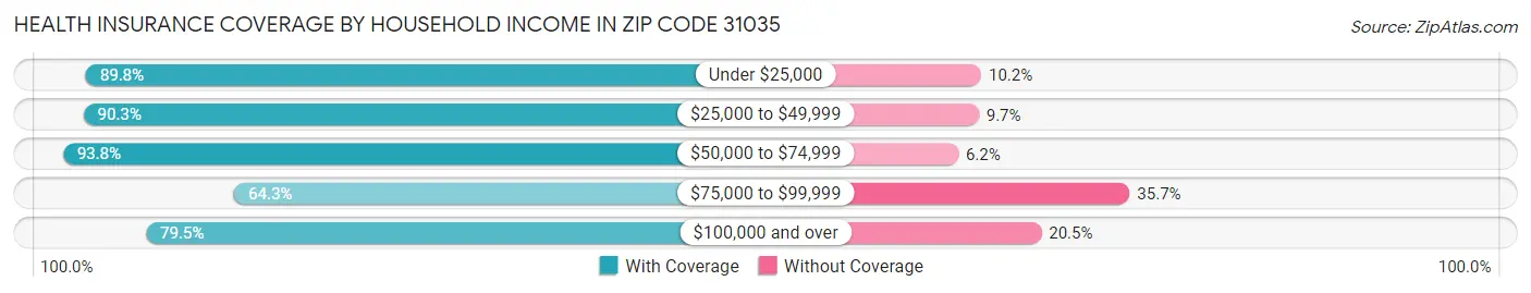 Health Insurance Coverage by Household Income in Zip Code 31035