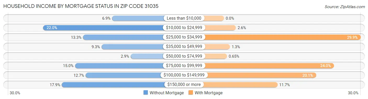 Household Income by Mortgage Status in Zip Code 31035