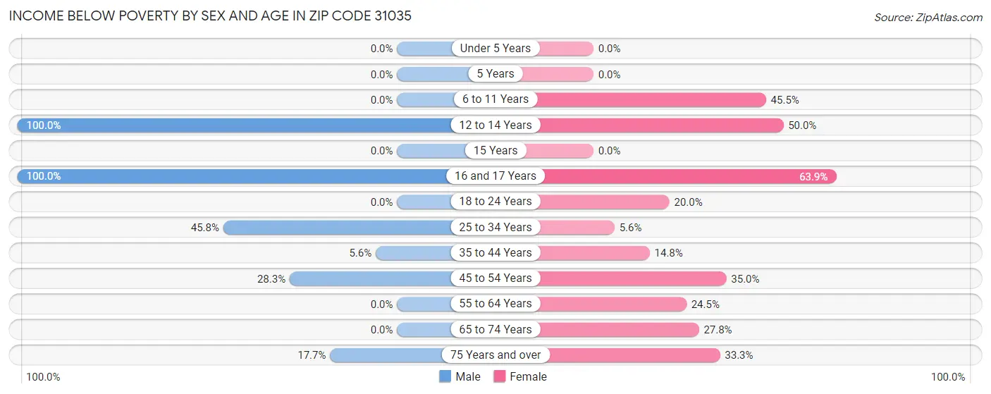 Income Below Poverty by Sex and Age in Zip Code 31035