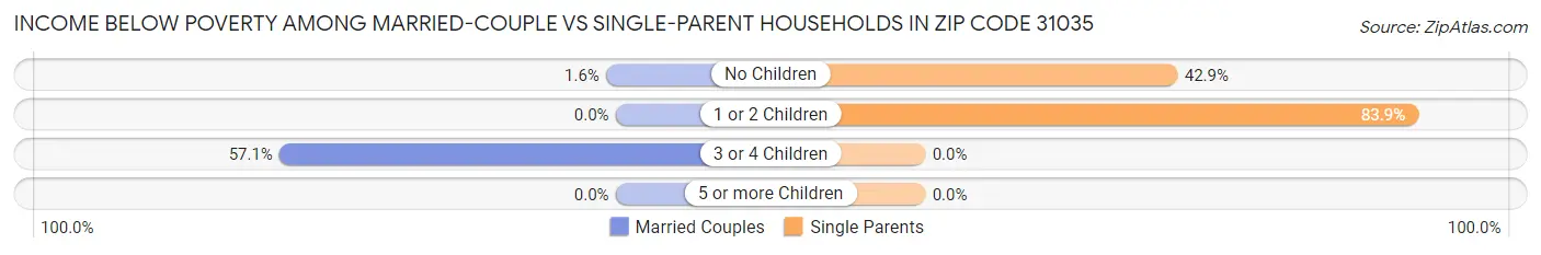 Income Below Poverty Among Married-Couple vs Single-Parent Households in Zip Code 31035