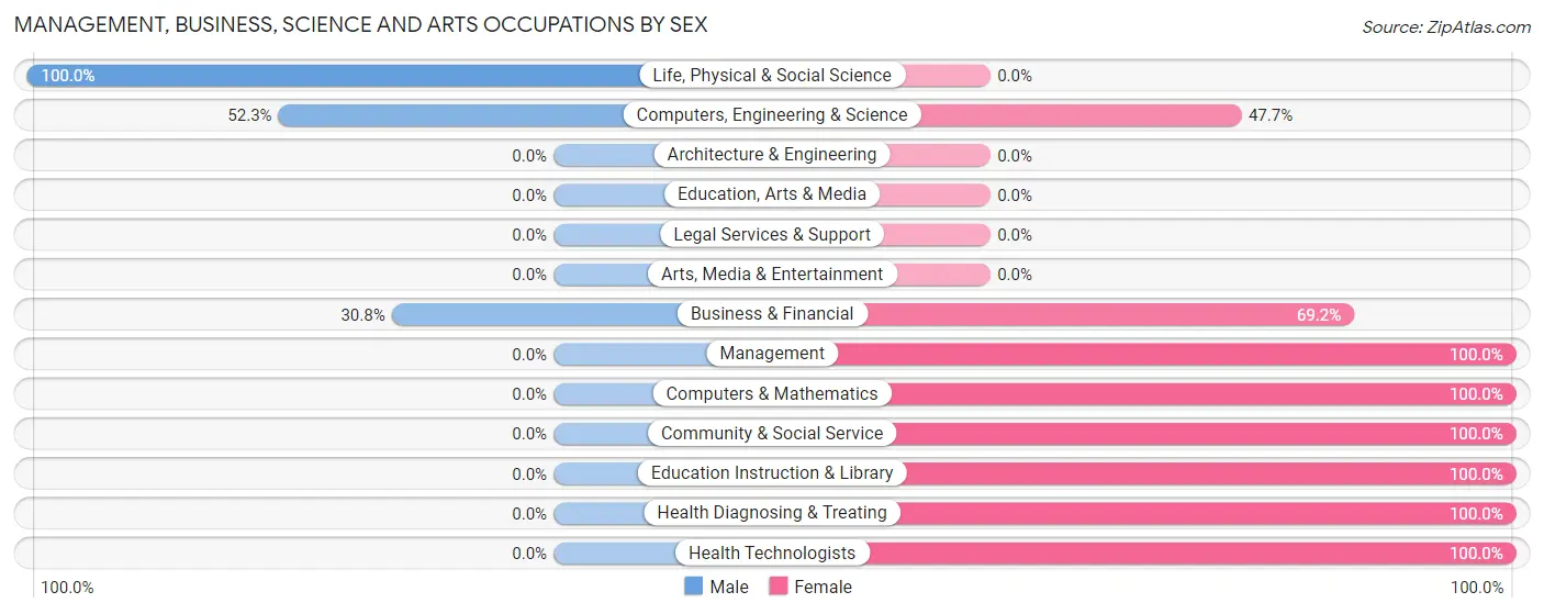 Management, Business, Science and Arts Occupations by Sex in Zip Code 31035