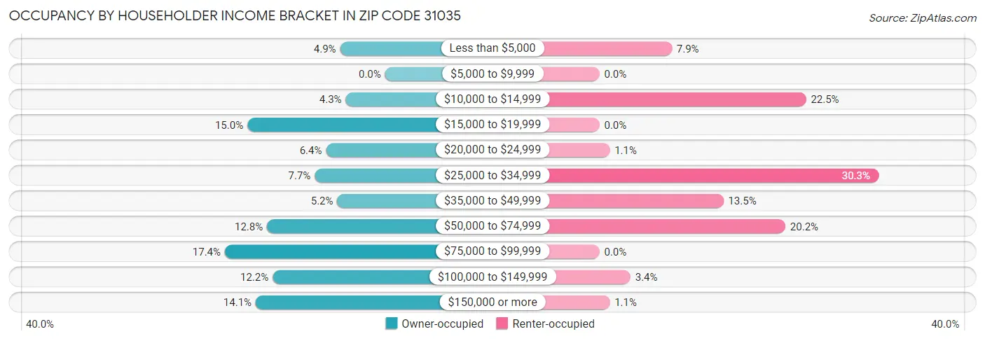 Occupancy by Householder Income Bracket in Zip Code 31035