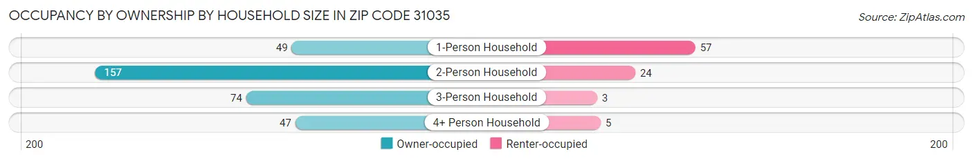 Occupancy by Ownership by Household Size in Zip Code 31035