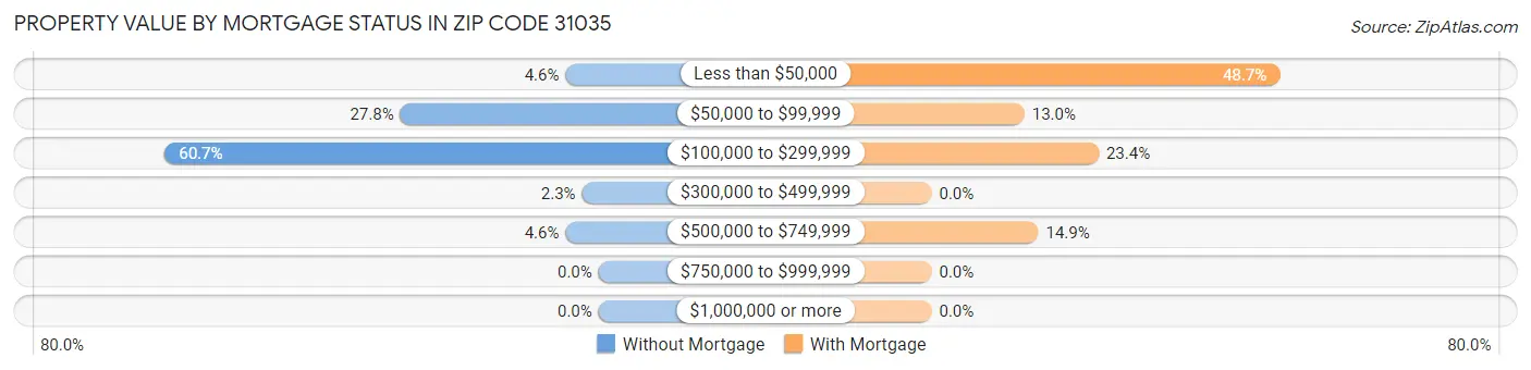 Property Value by Mortgage Status in Zip Code 31035