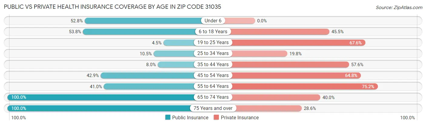 Public vs Private Health Insurance Coverage by Age in Zip Code 31035