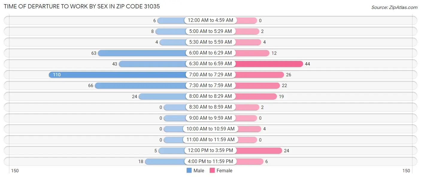 Time of Departure to Work by Sex in Zip Code 31035