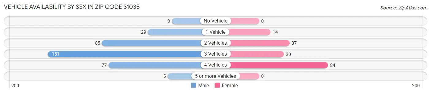 Vehicle Availability by Sex in Zip Code 31035