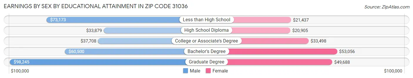 Earnings by Sex by Educational Attainment in Zip Code 31036