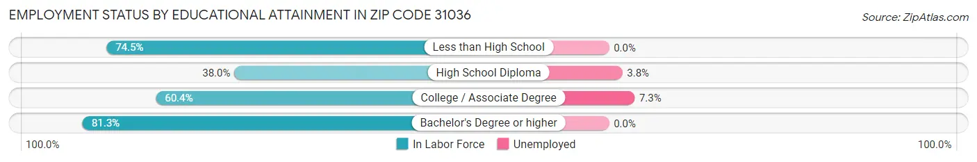 Employment Status by Educational Attainment in Zip Code 31036