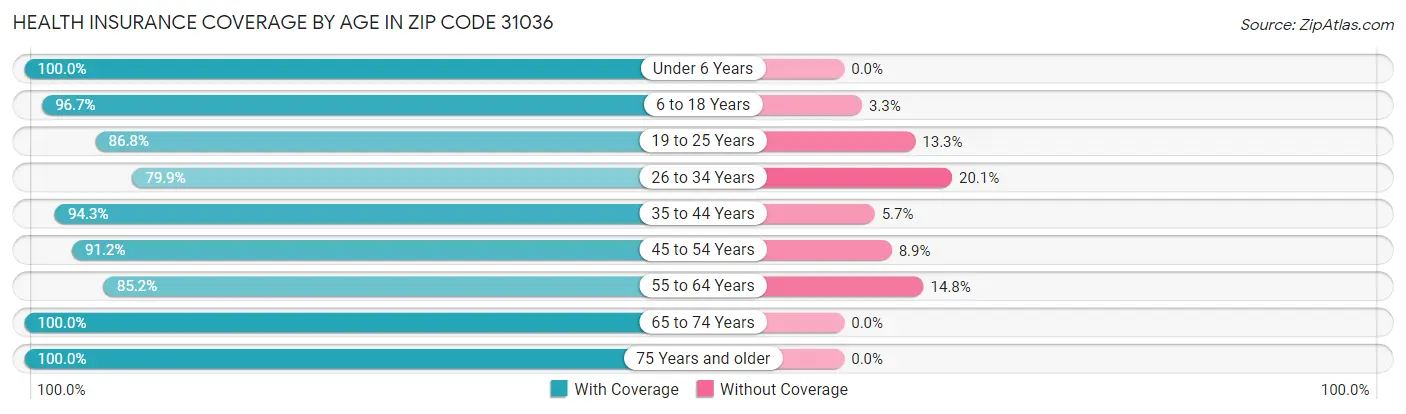 Health Insurance Coverage by Age in Zip Code 31036