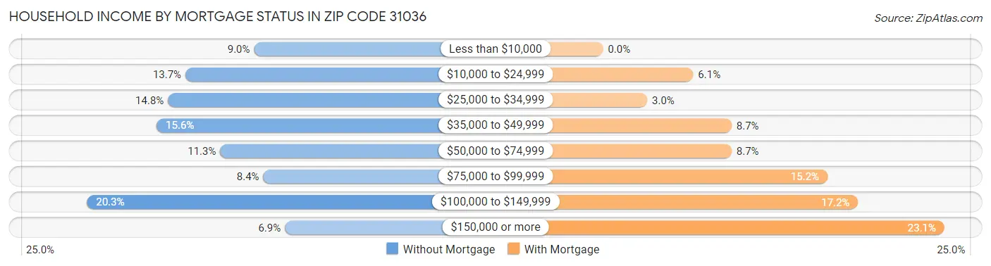 Household Income by Mortgage Status in Zip Code 31036