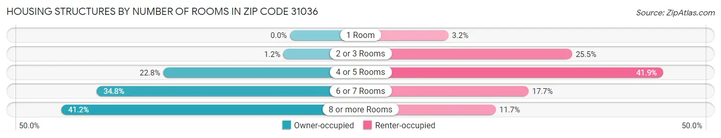 Housing Structures by Number of Rooms in Zip Code 31036