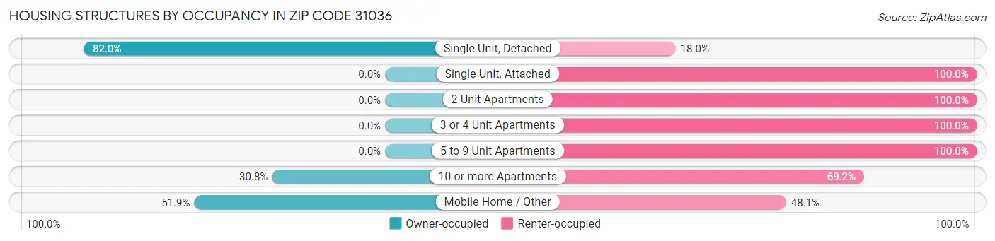 Housing Structures by Occupancy in Zip Code 31036