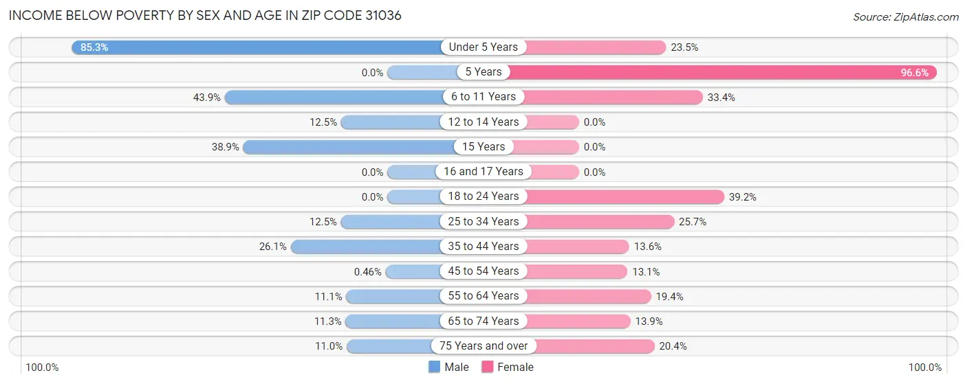 Income Below Poverty by Sex and Age in Zip Code 31036