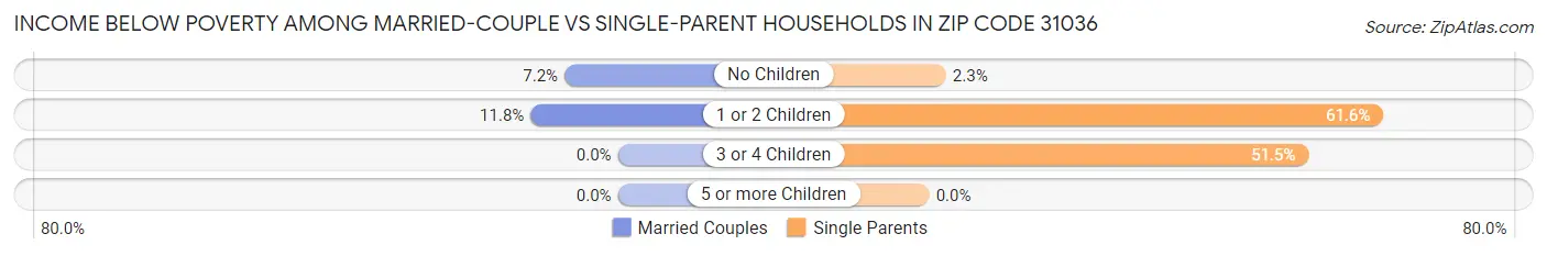 Income Below Poverty Among Married-Couple vs Single-Parent Households in Zip Code 31036