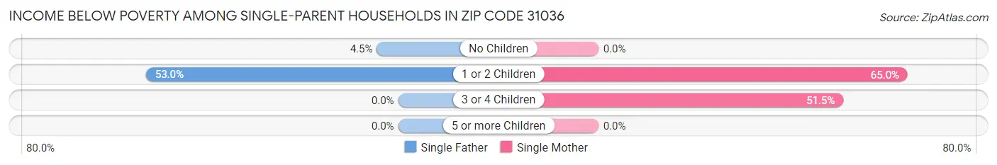 Income Below Poverty Among Single-Parent Households in Zip Code 31036