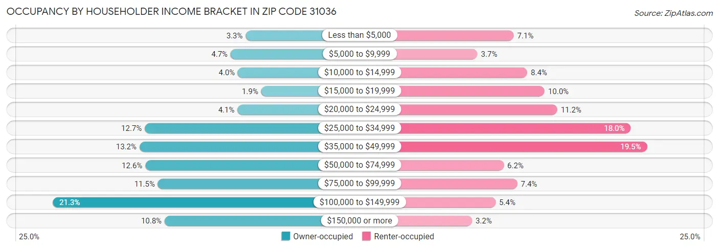 Occupancy by Householder Income Bracket in Zip Code 31036