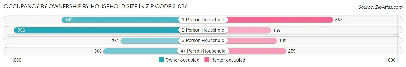Occupancy by Ownership by Household Size in Zip Code 31036