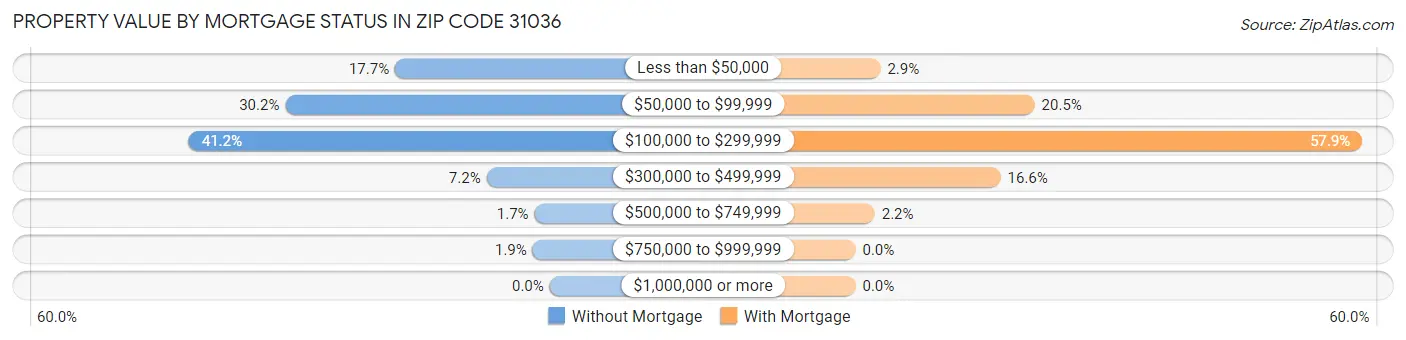 Property Value by Mortgage Status in Zip Code 31036