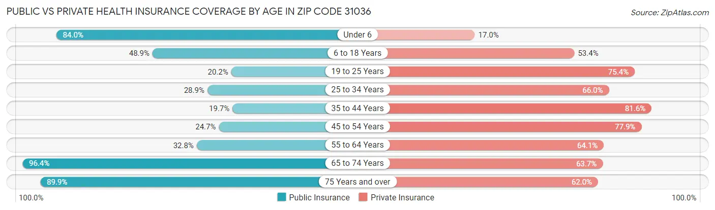 Public vs Private Health Insurance Coverage by Age in Zip Code 31036
