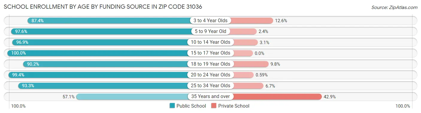 School Enrollment by Age by Funding Source in Zip Code 31036