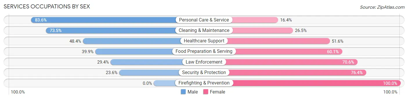 Services Occupations by Sex in Zip Code 31036
