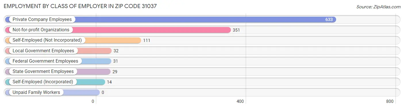 Employment by Class of Employer in Zip Code 31037