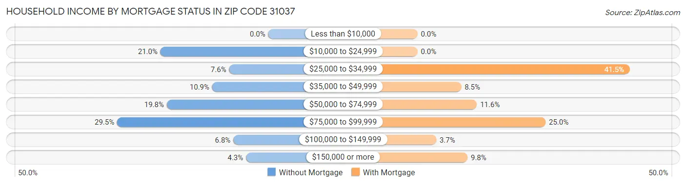 Household Income by Mortgage Status in Zip Code 31037