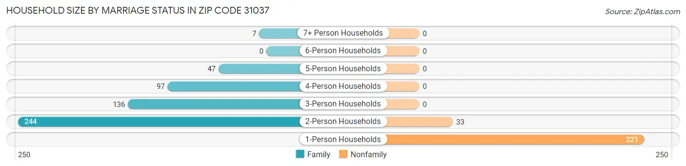 Household Size by Marriage Status in Zip Code 31037