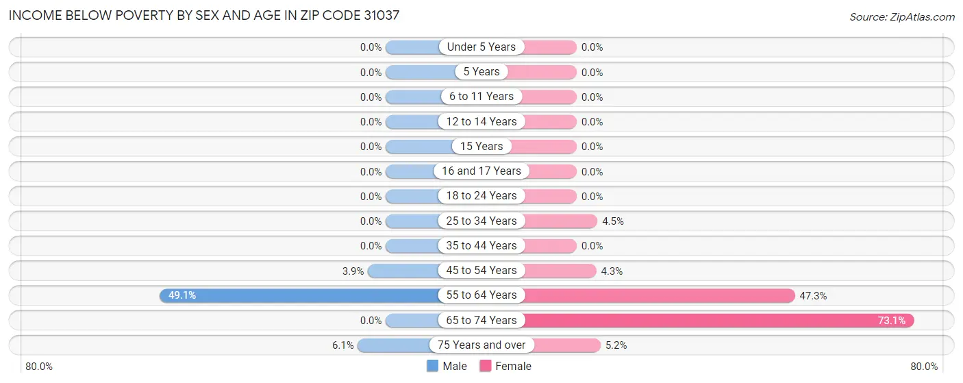 Income Below Poverty by Sex and Age in Zip Code 31037