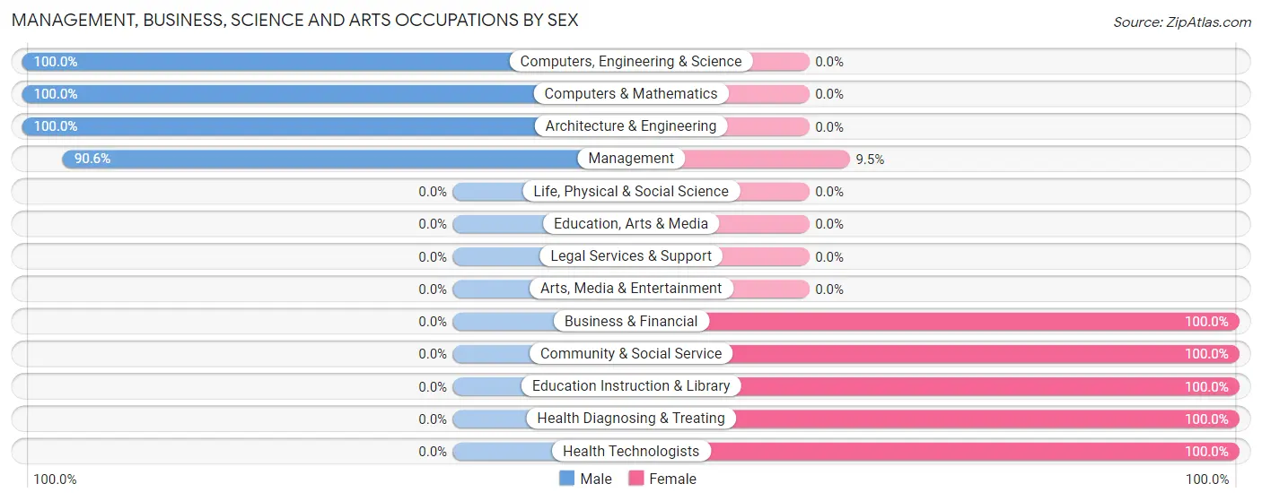 Management, Business, Science and Arts Occupations by Sex in Zip Code 31037