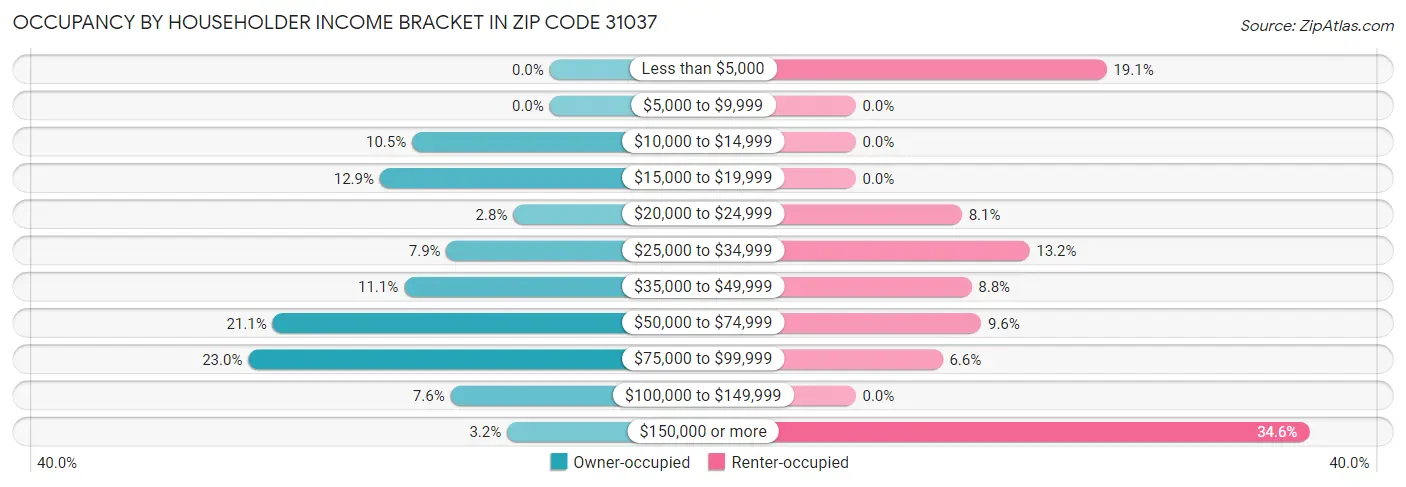 Occupancy by Householder Income Bracket in Zip Code 31037
