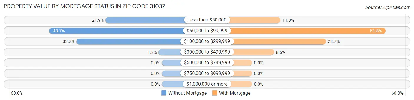 Property Value by Mortgage Status in Zip Code 31037
