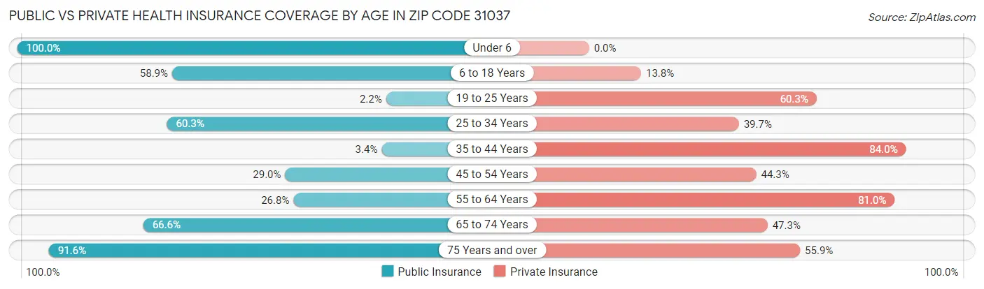 Public vs Private Health Insurance Coverage by Age in Zip Code 31037