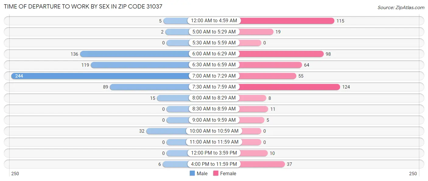 Time of Departure to Work by Sex in Zip Code 31037