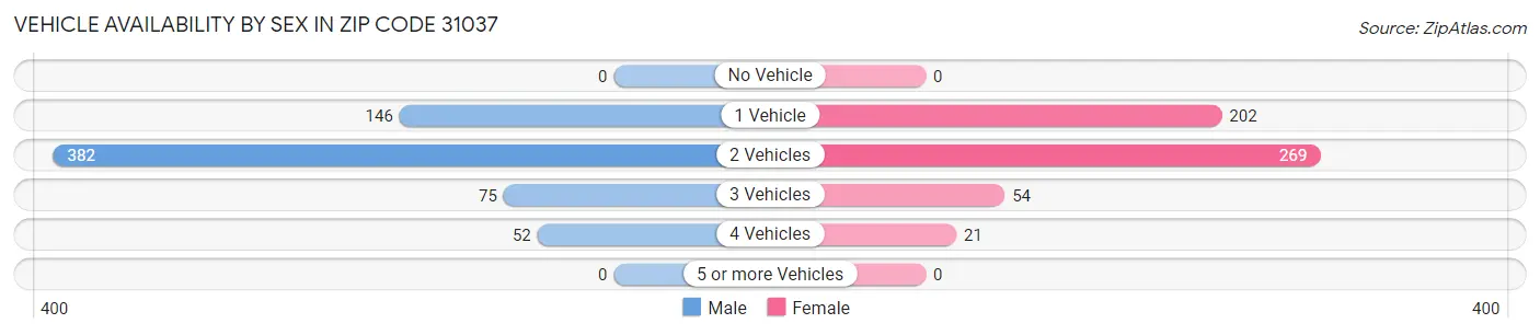 Vehicle Availability by Sex in Zip Code 31037