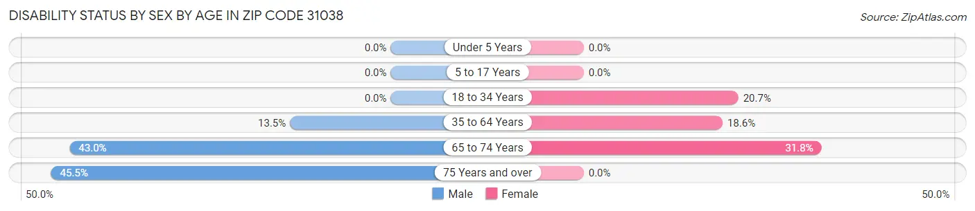 Disability Status by Sex by Age in Zip Code 31038