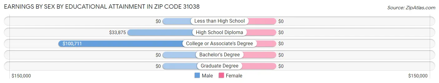 Earnings by Sex by Educational Attainment in Zip Code 31038