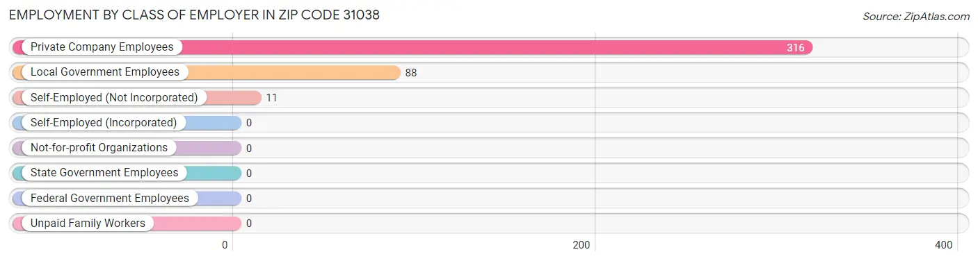 Employment by Class of Employer in Zip Code 31038