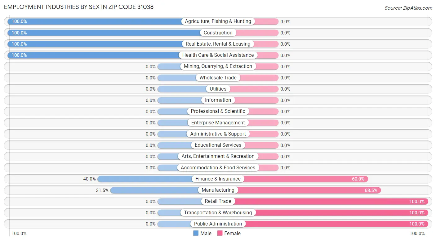 Employment Industries by Sex in Zip Code 31038