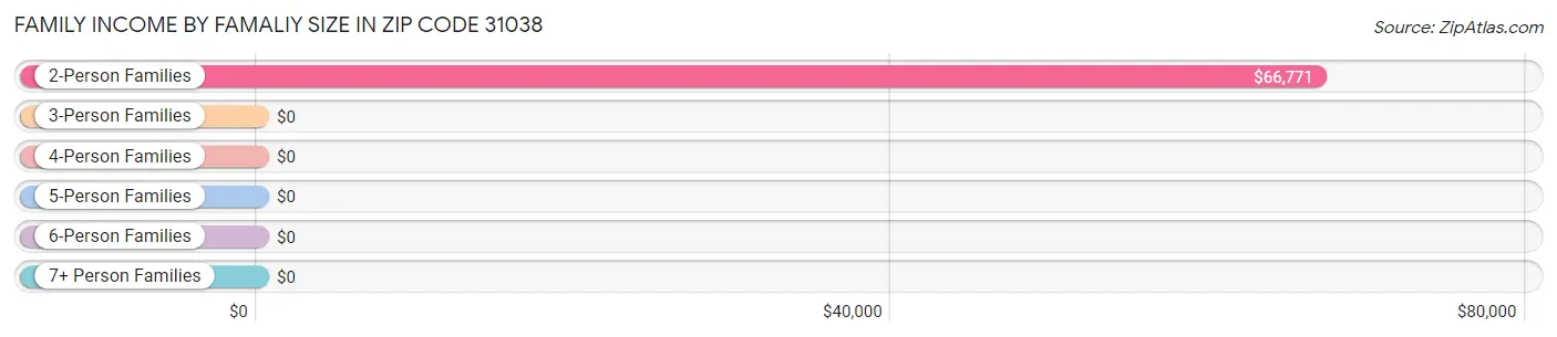 Family Income by Famaliy Size in Zip Code 31038