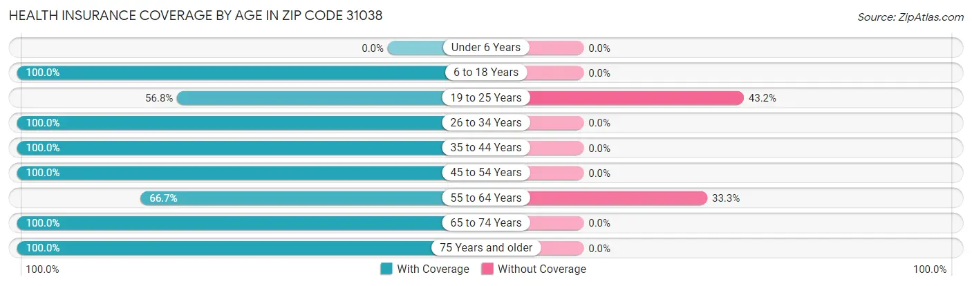 Health Insurance Coverage by Age in Zip Code 31038