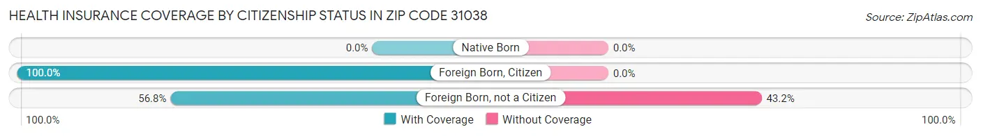 Health Insurance Coverage by Citizenship Status in Zip Code 31038